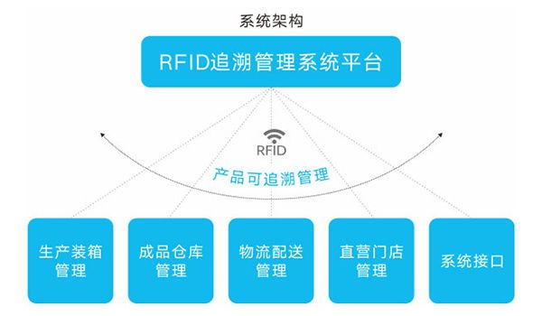 产品信息化追溯体系建设